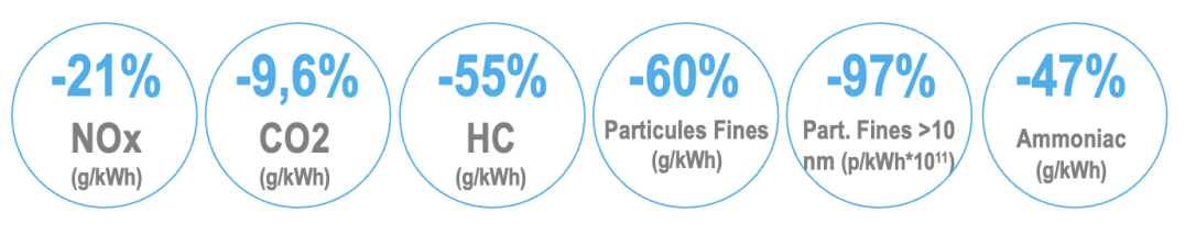 IPMD HydraGEN protocol WHTC reducing emissions CO2 NOx